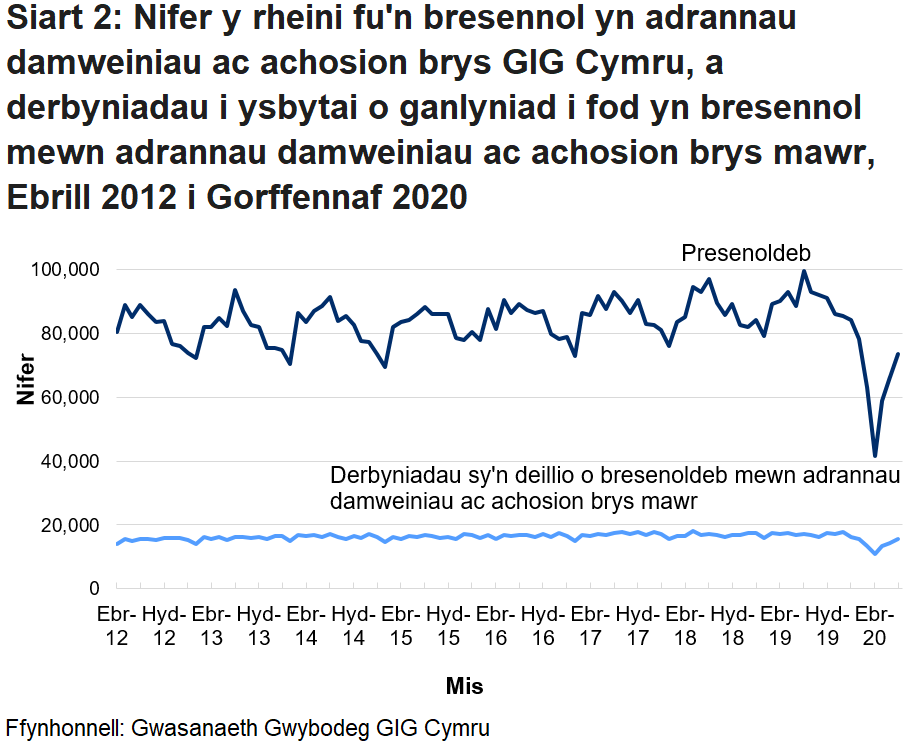 Mae Siart 2 yn dangos nifer y bobl oedd yn bresennol yn adrannau damweiniau ac achosion brys GIG Cymru, a derbyniadau i ysbytai o ganlyniad i bresenoldeb mewn adrannau damweiniau ac achosion brys mawr, fesul mis. Mae derbyniadau i adrannau Damweiniau ac Achosion Brys yn uwch yn ystod misoedd yr haf na’r gaeaf fel arfer. Gellir gweld y gostyngiad yn nifer y bobl oedd yn bresennol oherwydd pandemig COVID-19 hefyd.