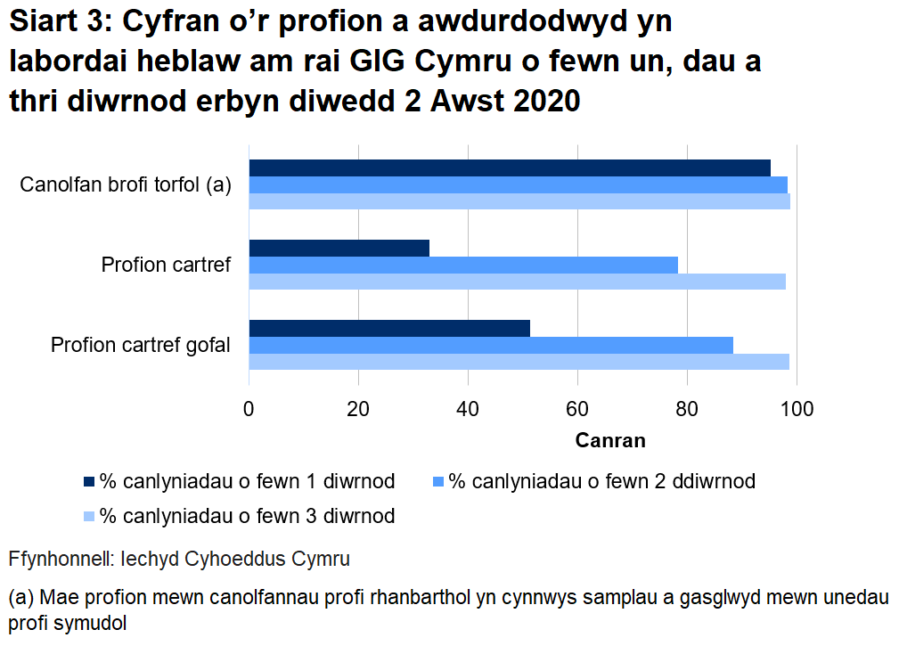 Siart cyfran o’r profion a awdurdodwyd yn labordai GIG Cymru o fewn un, dau a thri diwrnod erbyn diwedd 2 Awst 2020. Dychwelwyd 88% o brofion cartrefi gofal o fewn dau ddiwrnod, dychwelwyd 78% o brofion cartref mewn dau ddiwrnod a dychwelwyd 98% o brofion o ganolfannau profi rhanbarthol mewn dau ddiwrnod.