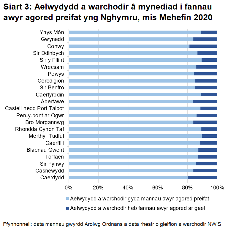 Mae canran yr aelwydydd sydd â mynediad i fannau awyr agored preifat yn amrywio yn ôl awdurdod lleol. Ym mhob awdurdod lleol, mae canran yr aelwydydd sy’n cymryd camau gwarchod sydd â mynediad i fannau awyr agored preifat yn uwch nag ar gyfer pob cartref.