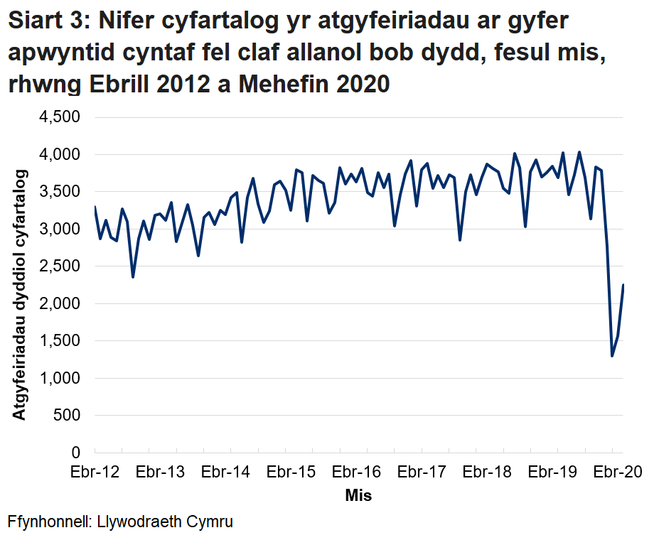 Siart 3 yn dangos cyfartaledd dyddiol am y nifer o atgyfeiriadau cleifion allanol ar gyfer apwyntiadau cyntaf fesul mis o Ebrill 2012 i Fai 2020. Mae'r gostyngiad mawr yn nifer yr atgyfeiriadau i gleifion allanol o fis Chwefror 2020 yn ganlyniad i'r pandemig coronafeirws.