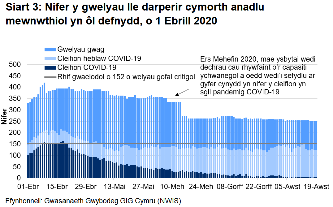 Mae Siart 3 yn dangos nifer o welyau lle darperir cymorth anadlu mewnwthiol rhwng 1 Ebrill 2020 a 19 Awst 2020. Mae nifer y gwelyau ymledol ymledol a feddiannir gan gleifion COVID-19 wedi lleihau ers uchafbwynt yng nghanol Ebrill, wedyn wedi aros yn sefydlog trwy gydol mis Gorffennaf a dechrau Awst.
