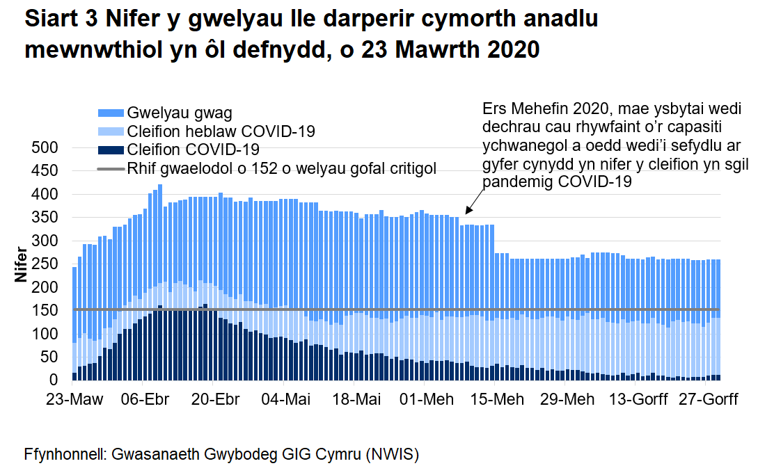 Mae Siart 3 yn dangos nifer o gwelyau lle darperir cymorth anadlu mewnwthiol rhwng 23 Mawrth 2020 a 29 Gorffennaf 2020. Mae nifer y gwelyau ymledol ymledol a feddiannir gan gleifion Covid-19 wedi aros yn sefydlog trwy gydol mis Gorffennaf.