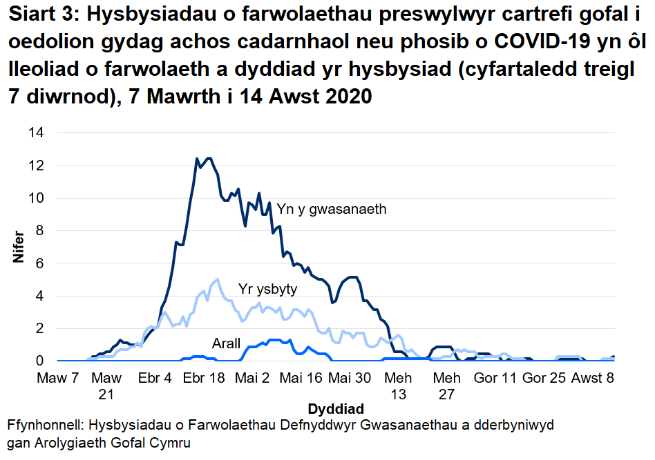 Roedd 68% o farwolaethau sy’n gysylltiedig ag achosion posib a chadarnhaol o COVID-19 wedi’i lleoli yn y cartref gofal. Roedd 29% o farwolaethau sy’n gysylltiedig ag achosion posib a chadarnhaol o COVID-19 wedi’i lleoli yn yr ysbyty.