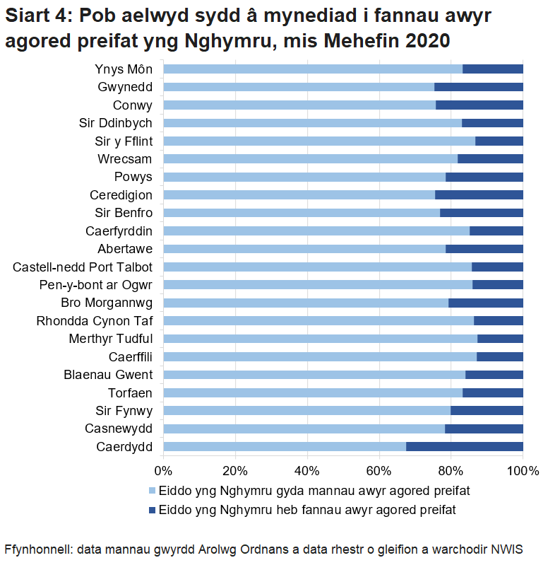 Mae canran yr aelwydydd sydd â mynediad i fannau awyr agored preifat yn amrywio yn ôl awdurdod lleol. Ym mhob awdurdod lleol, mae canran yr aelwydydd sy’n cymryd camau gwarchod sydd â mynediad i fannau awyr agored preifat yn uwch nag ar gyfer pob cartref.