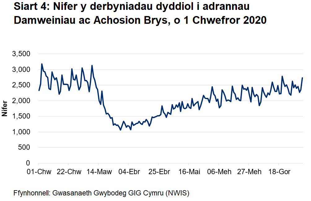 Mae Siart 4 yn dangos bod nifer y mynychiadau damweiniau ac achosion brys yn gostwng yn sydyn o ganol mis Mawrth i oddeutu hanner y nifer flaenorol, yna'n dringo'n araf o ddechrau mis Ebrill, gan ddychwelyd i lefelau bron yn normal ddiwedd mis Gorffennaf.