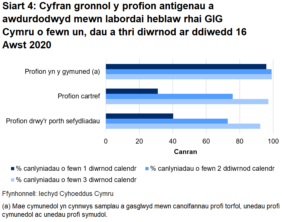 Siart cyfran o’r profion a awdurdodwyd yn labordai GIG Cymru o fewn un, dau a thri diwrnod erbyn diwedd 16 Awst 2020. Dychwelwyd 40.3% o brofion porthol sefydliadau o fewn un diwrnod, dychwelwyd 31.0% o'r profion cartref mewn un diwrnod a dychwelwyd 95.9% o’r profion cymunedol mewn un diwrnod.