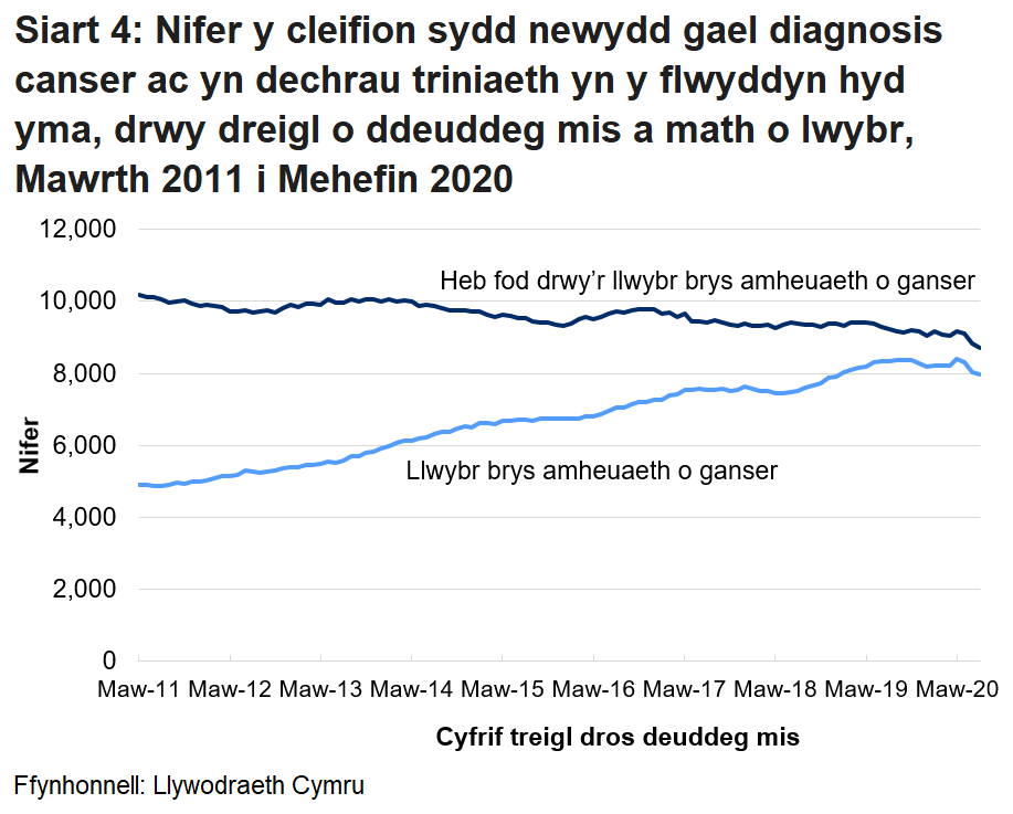 Mae Siart 4 yn dangos nifer y cleifion sydd newydd gael diagnosis o ganser, yn ôl mis a'r math o lwybr. Mae'r siart yn dangos amrywiadau'r data o fis i fis ac yn dangos, yn fwy diweddar, bod y bwlch rhwng nifer y cleifion sy'n cael eu trin drwy’r llwybr canser brys a heb fod drwy'r llwybr brys wedi lleihau.