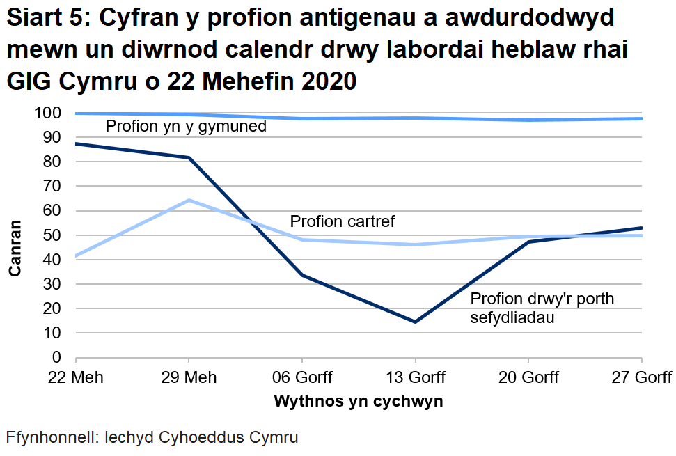 Mae cyfran y profion cymunedol a awdurdodwyd o fewn un diwrnod calendr wedi aros yn gymharol sefydlog. Mae profion cartref a awdurdodwyd o fewn un diwrnod calendr wedi bod yn gymharol sefydlog ers 29 Mehefin. Bu gostyngiad hyd at 13 Mehefin yng nghyfran profion sefydliadau drwy'r porthol, a awdurdodwyd mewn un diwrnod calendr, ond mae wedi cynyddu ers hynn