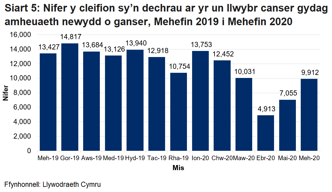 Ystadegau arbrofol ar gyfer nifer y cleifion sydd newydd gael diagnosis yn dod i mewn i’r llwybr canser sengl fesul mis. Mae'r llwybr canser sengl yn cynnwys cleifion ar y llwybrau brys a rhai sydd ddim yn brys. Mae'r gostyngiad yn nifer y cleifion sydd newydd gael diagnosis yn dod i mewn i'r llwybr canser sengl o fis Chwefror 2020 yn ganlyniad i'r pandemig coronafeirws.