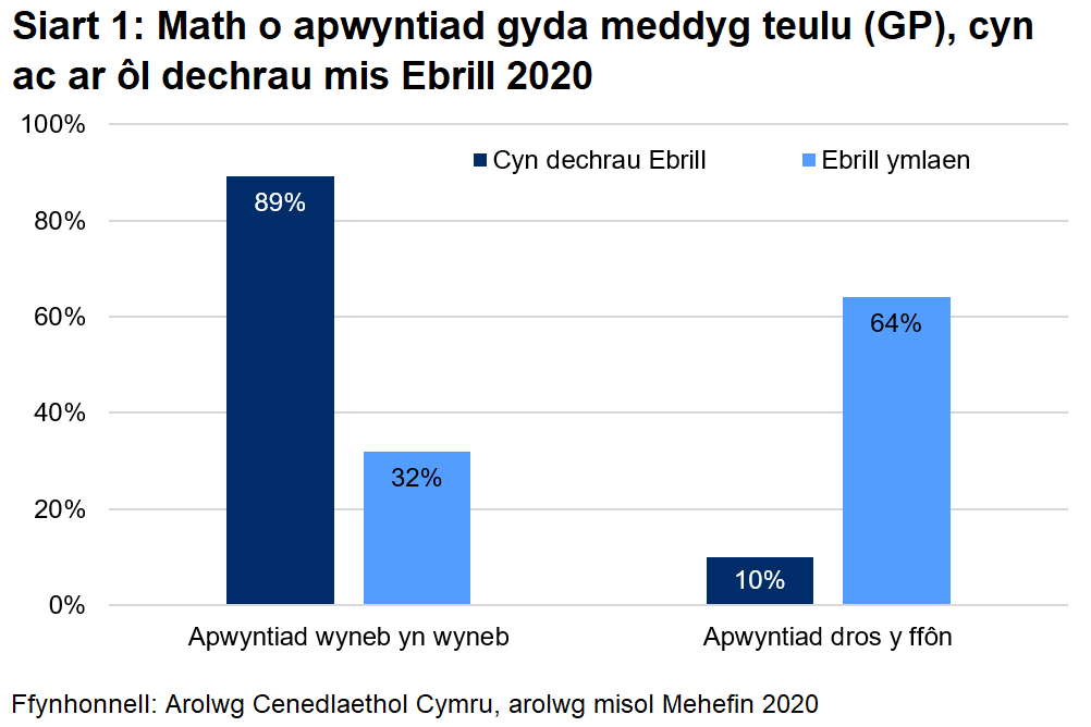 Siart yn dangos bod 64% o apwyntiadau meddyg teulu (GP) wedi'u cynnal dros y ffôn ers dechrau mis Ebrill, o gymharu ag 10% dros y ffôn cyn mis Ebrill 2020.