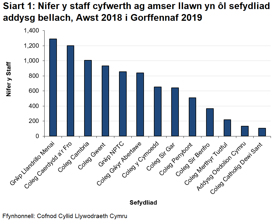 Mae Siart 1 yn dangos nifer y staff cyfwerth ag amser llawn sy’n cael eu cyflogi gan sefydliadau addysg bellach. Yn ystod 2018/19, roedd nifer y staff yn cyfateb i 8,755 cyfwerth ag amser llawn.