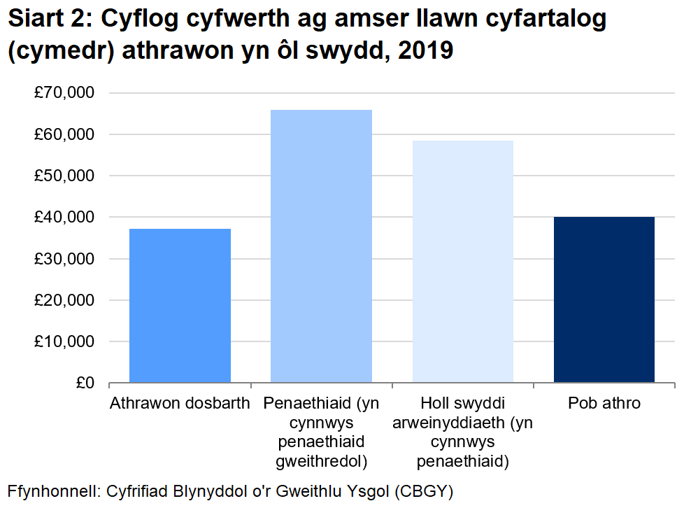 Yn cynnwys dadansoddiad ar gyfer athrawon dosbarth, penaethiaid (yn cynnwys penaethiaid gweithredol), holl swyddi arweinyddiaeth a chyfanswm holl athrawon. Mae holl swyddi arweinyddiaeth yn cynnwys penaethiaid.