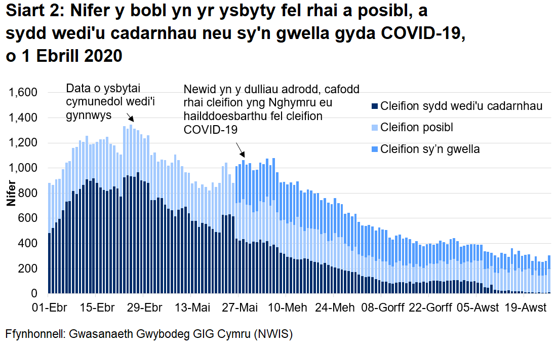 Mae Siart 2 yn dangos nifer y bobl yn yr ysbyty a gadarnhawyd, a adferodd neu a amheuir gyda COVID-19 rhwng 1 Ebrill 2020 a 26 Awst 2020. Mae nifer y cleifion posibl fod gyda COVID-19 wedi lleihau ychydig ers yr uchafbwynt yng nghanol Ebrill.