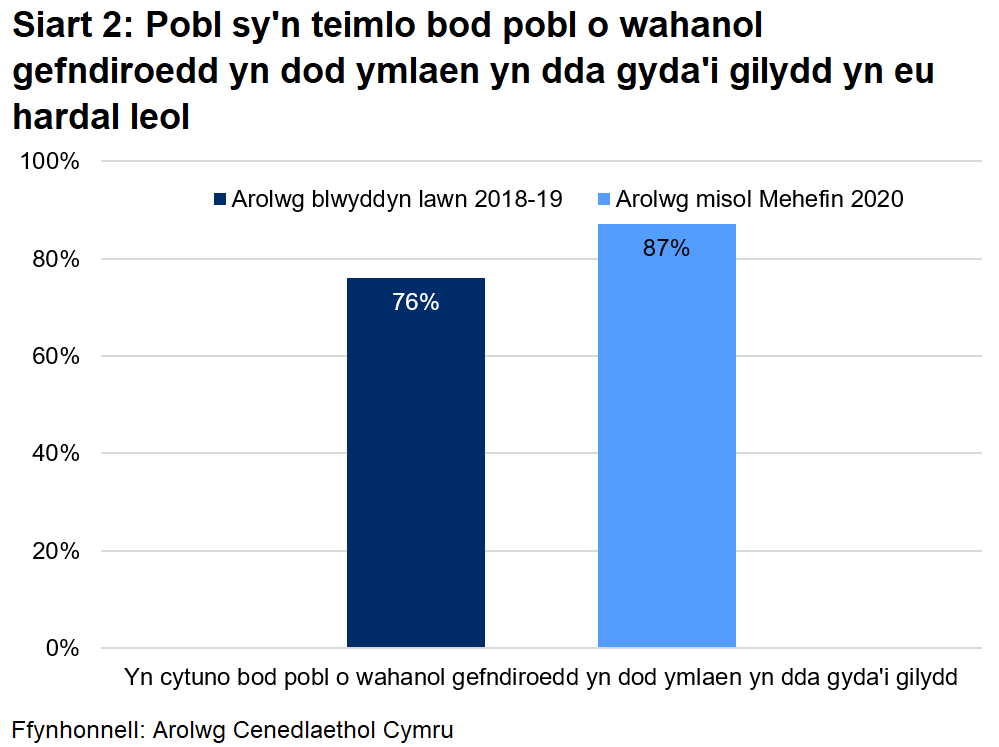 Siart yn dangos bod 87% o bobl ym mis Mehefin yn teimlo bod pobl o wahanol gefndiroedd yn dod ymlaen yn dda gyda'i gilydd yn eu hardal leol. Mae hyn yn cymharu â 76% yn 2018-19.