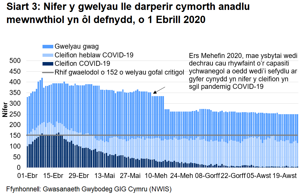 Mae Siart 3 yn dangos nifer o welyau lle darperir cymorth anadlu mewnwthiol rhwng 1 Ebrill 2020 a 26 Awst 2020. Mae nifer y gwelyau ymledol ymledol a feddiannir gan gleifion COVID-19 wedi lleihau ers uchafbwynt yng nghanol Ebrill, wedyn wedi aros yn sefydlog trwy gydol mis Gorffennaf a dechrau Awst.
