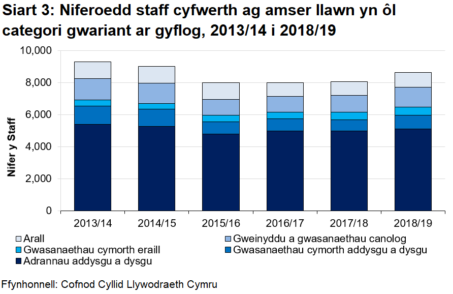 Mae Siart 3 yn dangos mai’r categori ‘adrannau addysgu a dysgu’ sy’n parhau i fod â’r nifer uchaf o staff cyfwerth ag amser llawn sy’n cael eu cyflogi gan sefydliadau addysg bellach, gyda 58% o’r cyfanswm cyfwerth ag amser llawn. Roedd hyn yn ostyngiad bach o’r 59% yn y flwyddyn flaenorol.