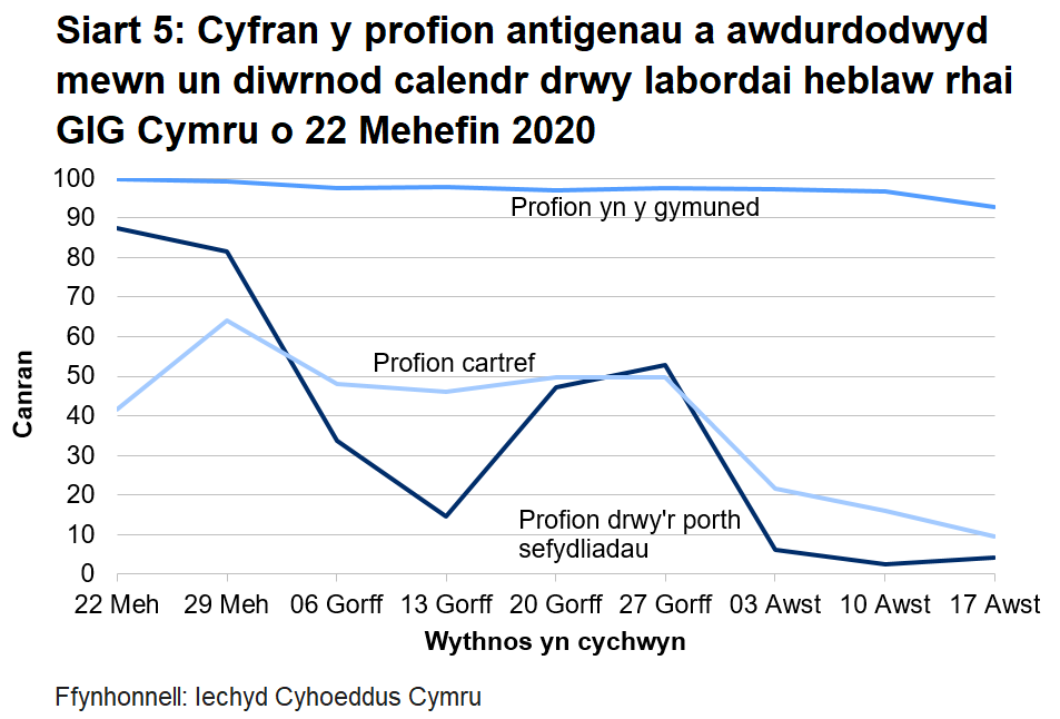 Siart yn dangos cyfran y profion antigenau a awdurdodwyd mewn un diwrnod calendr drwy labordai heblaw rhai GIG Cymru o 22 Mehefin 2020.	Mae cyfran y profion cymunedol a awdurdodwyd o fewn un diwrnod calendr wedi aros yn gymharol sefydlog. Mae profion cartref a awdurdodwyd o fewn un diwrnod calendr hefyd wedi bod yn sefydlog ar y cyfan ers 29 Mehefin, nes y bu gostyngiad yn yr wythnosau diwethaf, ac mae cyfran y profion drwy’r porth sefydliadol a awdurdodwyd o fewn un diwrnod calendr wedi gostwng yn sylweddo