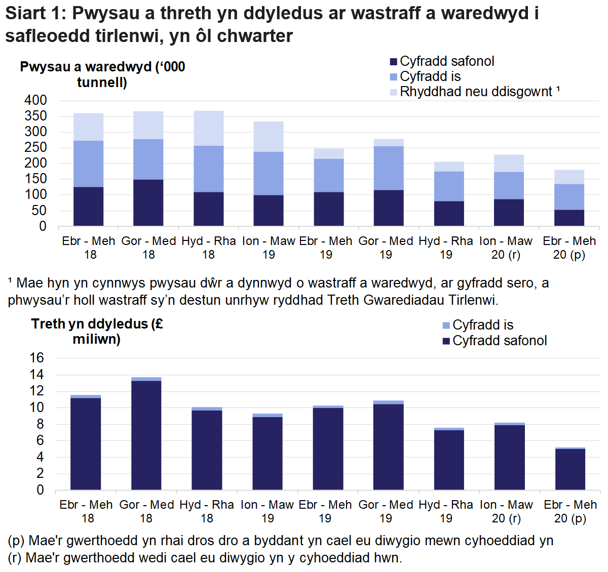 Siart 1  yn cynnwys pwysau a threth yn ddyledus ar wastraff a waredwyd i safleoedd tirlenwi, yn ôl chwarter.