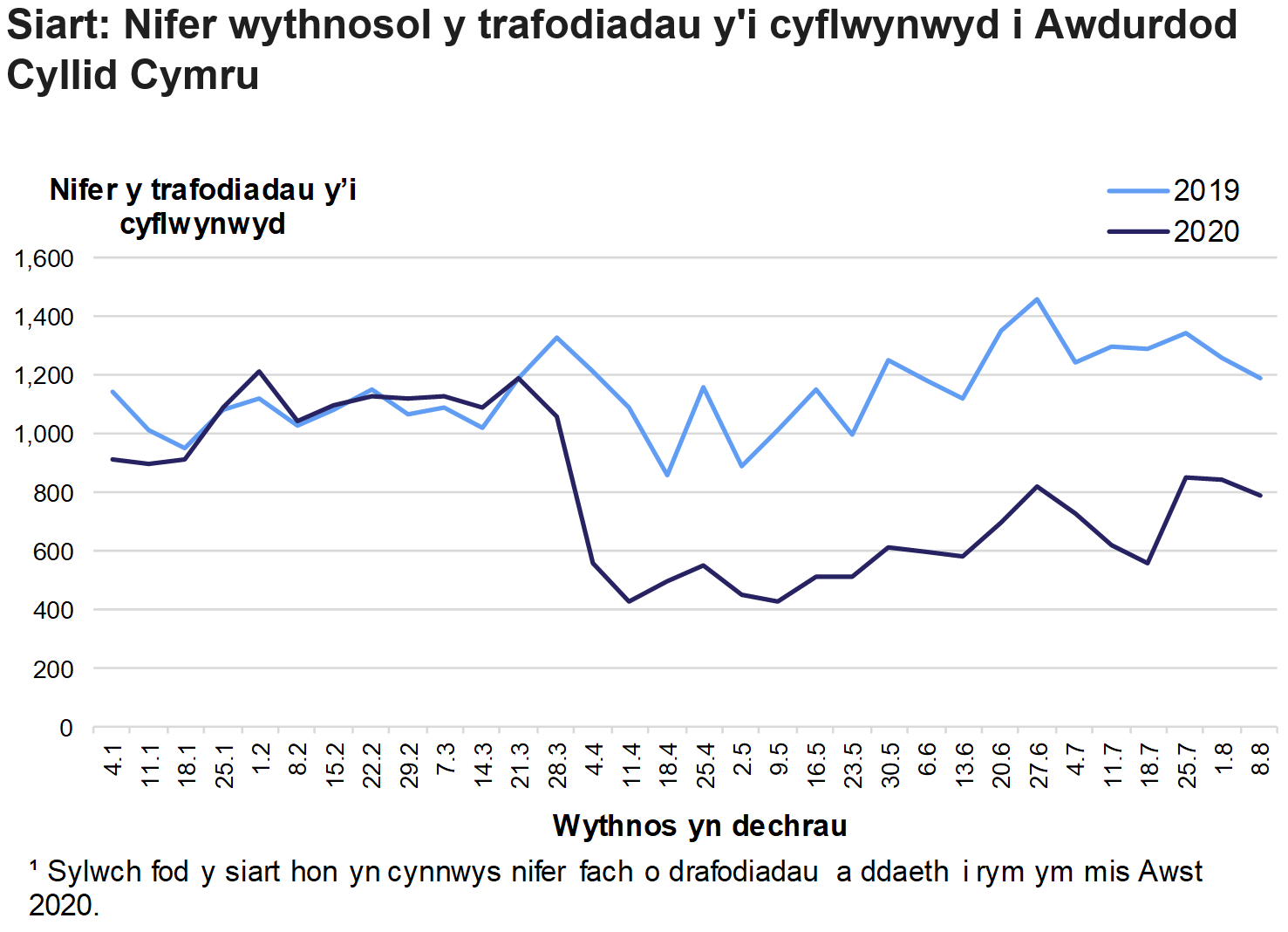 Mae siart yn dangos nifer y trafodiadau preswyl ac amhreswyl a gyflwynwyd i Awdurdod Cyllid Cymru bob wythnos rhwng mis Rhagfyr a mis Awst, yn 2019 a 2020. Sylwch fod y siart hon yn cynnwys nifer fach o drafodiadau a ddaeth i rym ym mis Awst 2020.