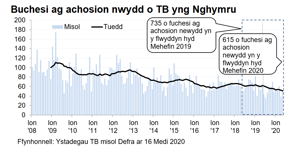 Siart yn dangos y tueddiad o ran achosion mewn buchesi newydd ers 2008. Roedd 615 o achosion newydd yn ystod y 12 mis hyd Mehefin 2020, sy’n ostyngiad o 16% o’i gymharu â’r 12 mis blaenorol.