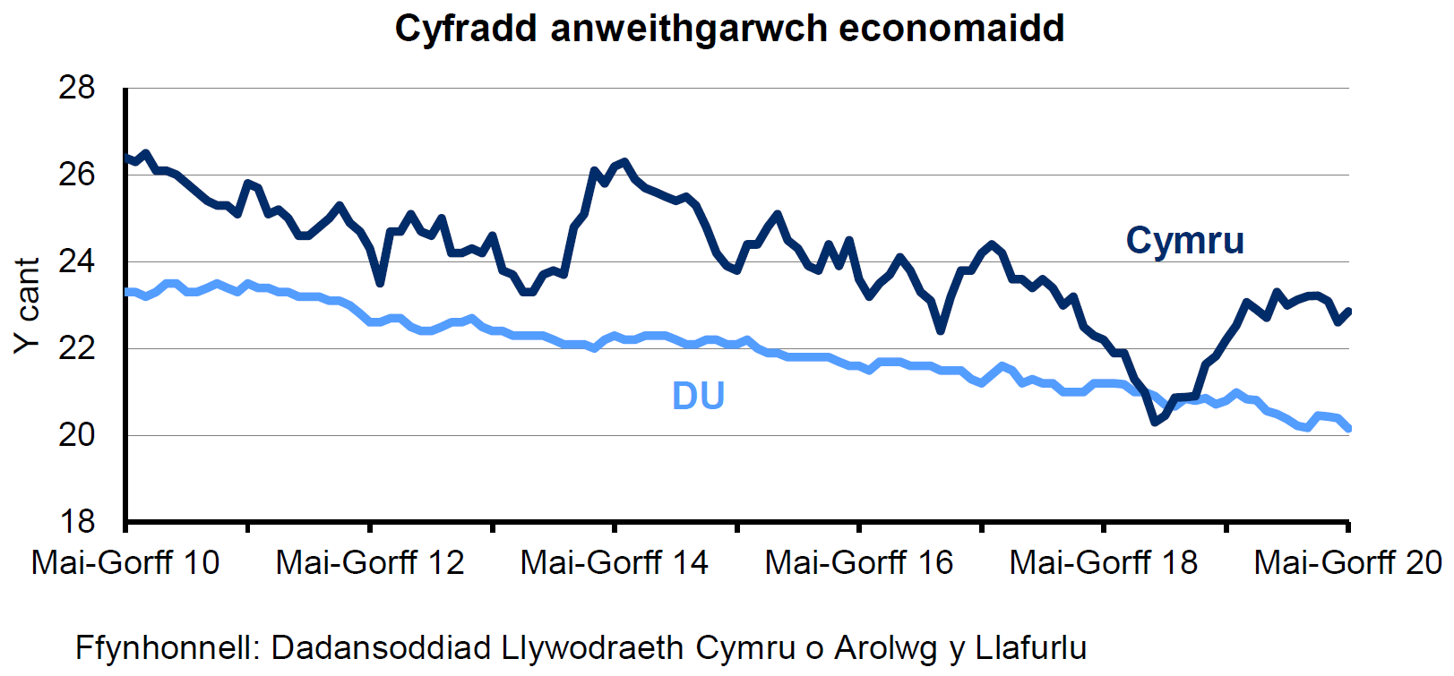 Siart sy’n dangos y ganran o'r boblogaeth 16-64 oed sy'n economaidd anweithgar yng Nghymru a'r DU. Mae’r gyfradd anweithgarwch economaidd yng Nghymru yn uwch nac yn y DU dros y 10 mlynedd diwethaf. Mae’r gyfradd wedi gostwng yn gyson yn y DU dros y 4 blynedd diwethaf ond mae wedi amrywio yng Nghymru.