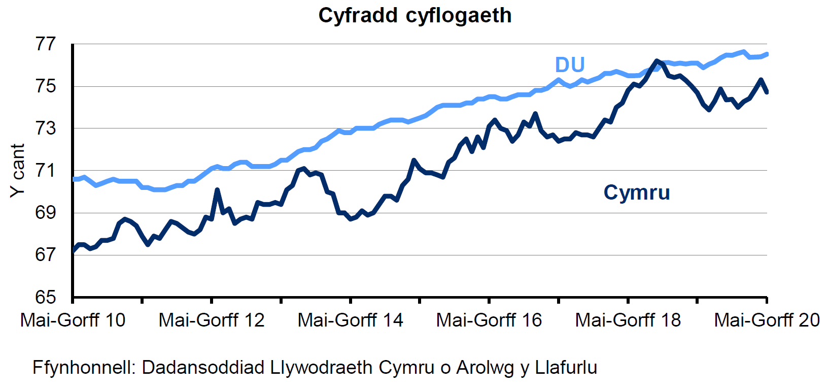 Siart sy’n dangos y ganran o'r boblogaeth 16-64 oed sy'n cael eu cyflogi yng Nghymru a'r DU. Mae'r gyfradd cyflogaeth yn y DU yn gyffredinol yn uwch nag yng Nghymru dros y 10 blynedd diwethaf. Mae’r gyfradd wedi cynyddu’n gyson yn y DU dros y 4 blynedd diwethaf ond mae wedi amrywio yng Nghymru.