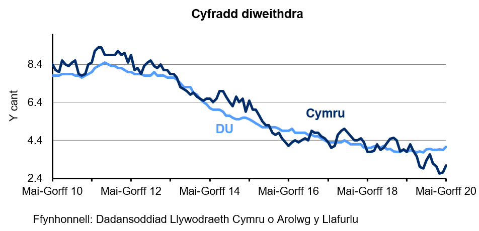 Siart sy’n dangos canran y bobl economaidd weithgar 16 oed a throsodd sy'n ddi-waith yng Nghymru a'r DU. Mae'r gyfradd diweithdra wedi gostwng yng Nghymru ac yn y DU dros y 4 blynedd diwethaf.