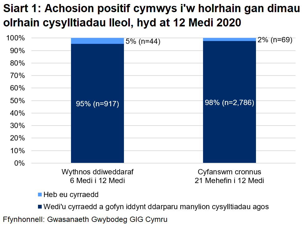 Dangosai’r siart, dros yr wythnos ddiweddaraf, y cyrhaeddwyd 95% o'r rhai a oedd yn gymwys i gael gweithgarwch dilynol ac ni chyrhaeddwyd 5% ohonynt. Yn gyfanswm, ers 21 Mehefin, cyrhaeddwyd 98% ac ni chyrhaeddwyd 2%.