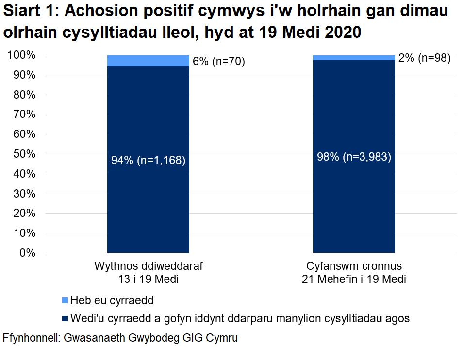 Dangosai’r siart, dros yr wythnos ddiweddaraf, y cyrhaeddwyd 94% o'r rhai a oedd yn gymwys i gael gweithgarwch dilynol ac ni chyrhaeddwyd 6% ohonynt. Yn gyfanswm, ers 21 Mehefin, cyrhaeddwyd 98% ac ni chyrhaeddwyd 2%.