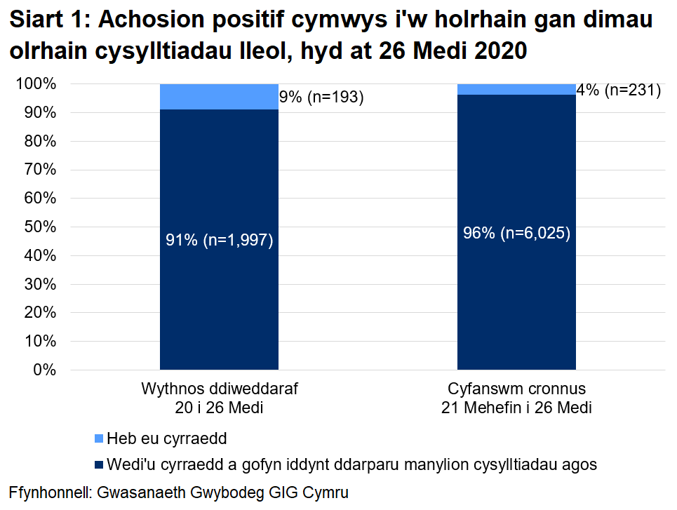 Dangosai’r siart, dros yr wythnos ddiweddaraf, y cyrhaeddwyd 91% o'r rhai a oedd yn gymwys i gael gweithgarwch dilynol ac ni chyrhaeddwyd 9% ohonynt. Yn gyfanswm, ers 21 Mehefin, cyrhaeddwyd 96% ac ni chyrhaeddwyd 4%.