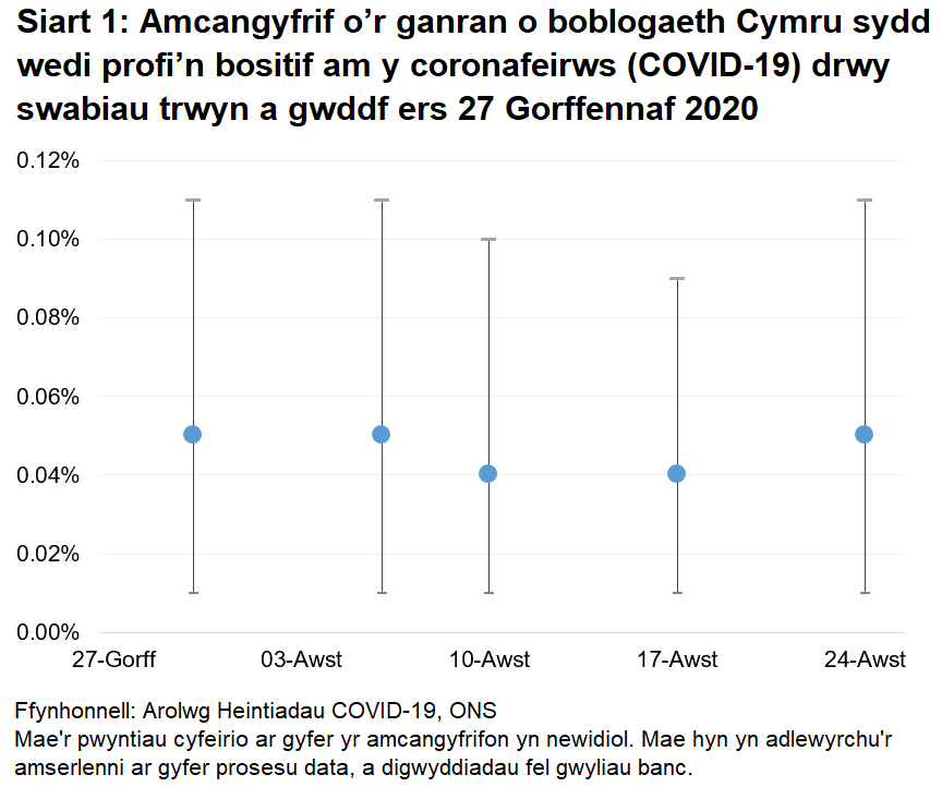 Siart yn dangos yr amcangyfrifon swyddogol ar gyfer canran y bobl a gafodd brofion positif drwy swabiau trwyn a gwddf o 29 Gorffennaf i 25 Awst 2020. Mae'r amcangyfrifon wedi bod yn gymharol sefydlog dros y cyfnod, rhwng 0.04% a 0.05%.