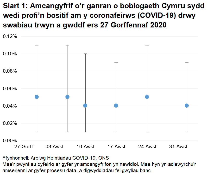 Siart yn dangos yr amcangyfrifon swyddogol ar gyfer canran y bobl a gafodd brofion positif drwy swabiau trwyn a gwddf o 29 Gorffennaf i 5 Medi 2020. Mae'r amcangyfrifon wedi bod yn gymharol sefydlog dros y cyfnod, rhwng 0.04% a 0.05%.