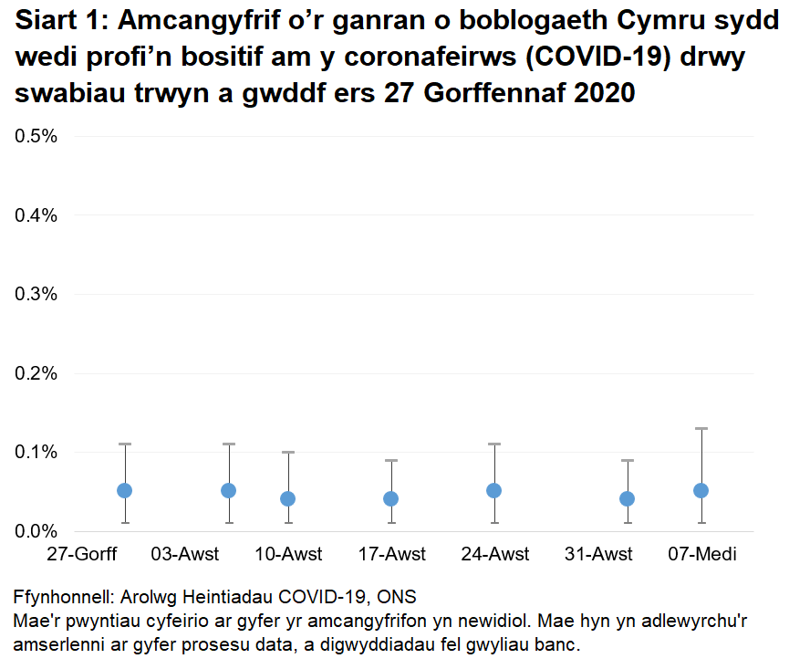 Siart yn dangos yr amcangyfrifon swyddogol ar gyfer canran y bobl a gafodd brofion positif drwy swabiau trwyn a gwddf o 27 Gorffennaf i 10 Medi 2020. Mae'r amcangyfrifon wedi bod yn gymharol sefydlog dros y cyfnod, rhwng 0.04% a 0.05%.