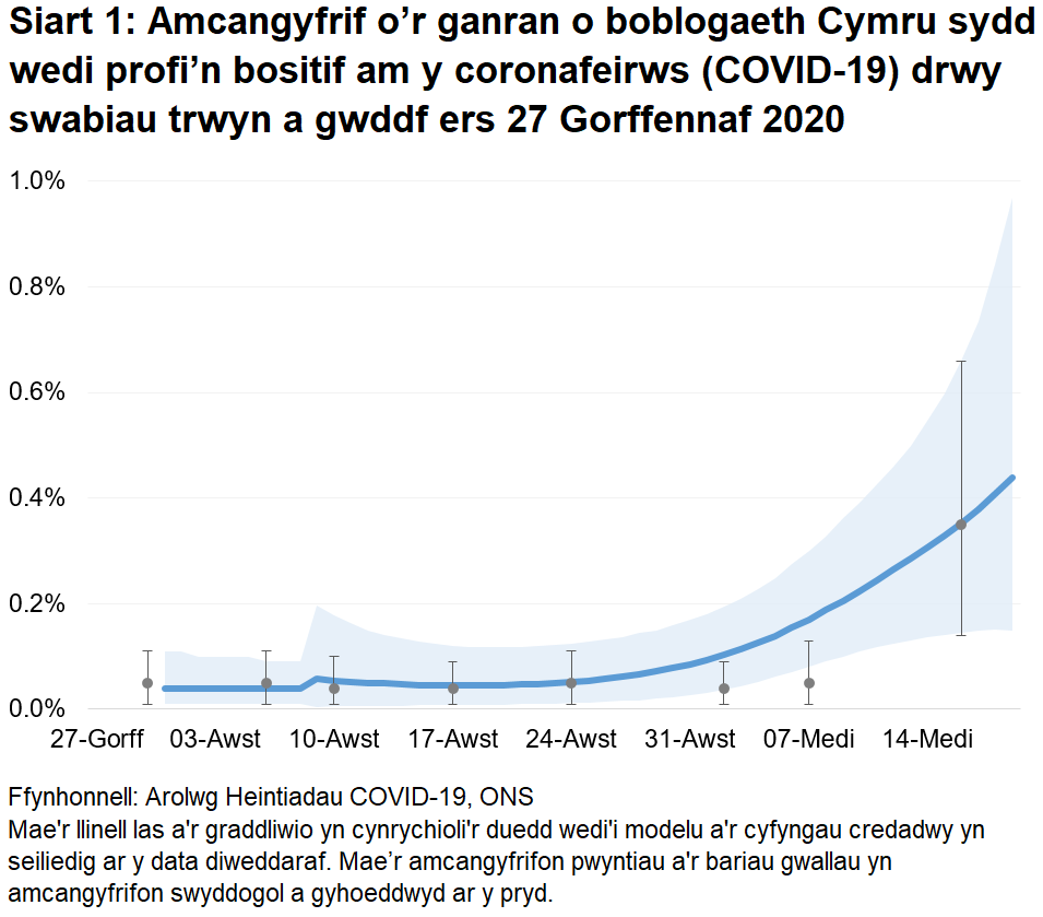 Siart yn dangos yr amcangyfrifon swyddogol ar gyfer canran y bobl a gafodd brofion positif drwy swabiau trwyn a gwddf o 27 Gorffennaf i 19 Medi 2020. Roedd y duedd yn gymharol sefydlog ers peth amser ond mae wedi cynyddu yn yr wythnosau diwethaf.