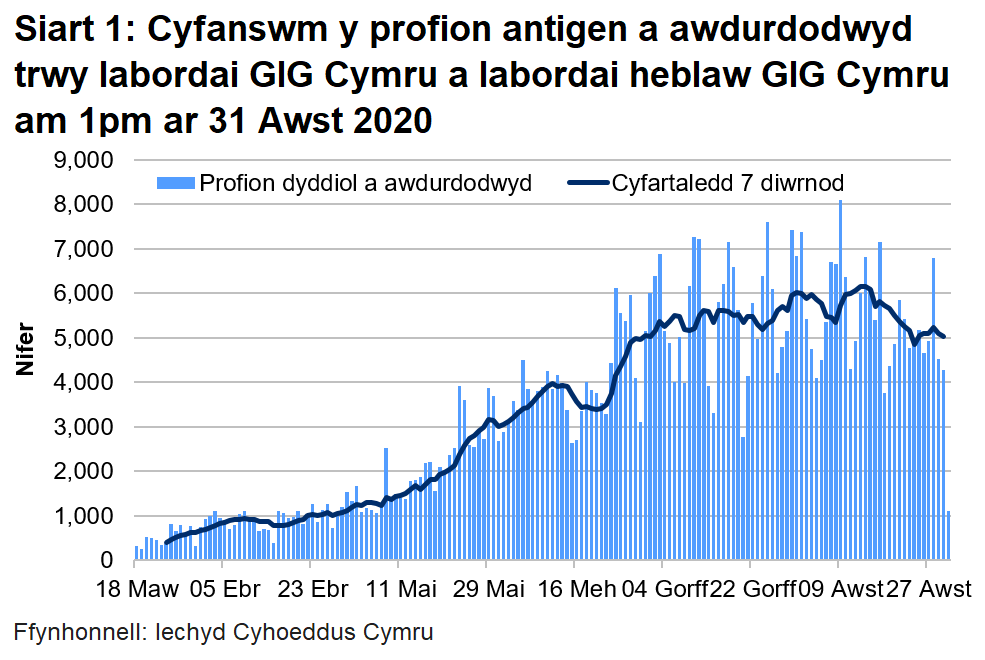 Siart cyfanswm y profion a awdurdodwyd ar ddiwedd 31 Awst 2020. Bu cynnydd yn nifer y profion a awdurdodwyd yn labordai GIG Cymru a labordai y tu allan i GIG Cymru o ganol mis Mehefin i wythnos gyntaf mis Gorffennaf. Mae nifer y profion a awdurdodwyd wedi bod yn sefydlog ar y cyfan ers hynny, a bu gostyngiad yn ddiweddar yn nifer y profio a awdurdodwyd.