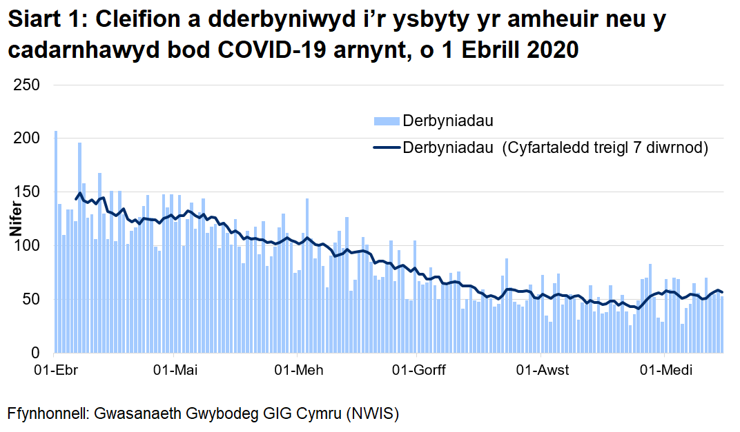 Mae Siart 1 yn dangos nifer y cleifion sy'n cael eu derbyn i'r ysbyty bob dydd gyda COVID-19 wedi'i gadarnhau neu yr amheuir ei fod rhwng 1 Ebrill 2020 a 15 Medi. Yn gyfan gwbl, mae derbyniadau wedi lleihau, ond mae'r ffigyrau dyddiol yn gyfnewidiol iawn. Yn ystod y dyddiau diwethaf, mae'r cyfartaledd treigl 7 diwrnod o'r nifer y bobl mewn ysbytai ar gyfer COVID-19 wedi aros yn weddol sefydlog yn dilyn cynnydd bach ar diwedd mis Awst.