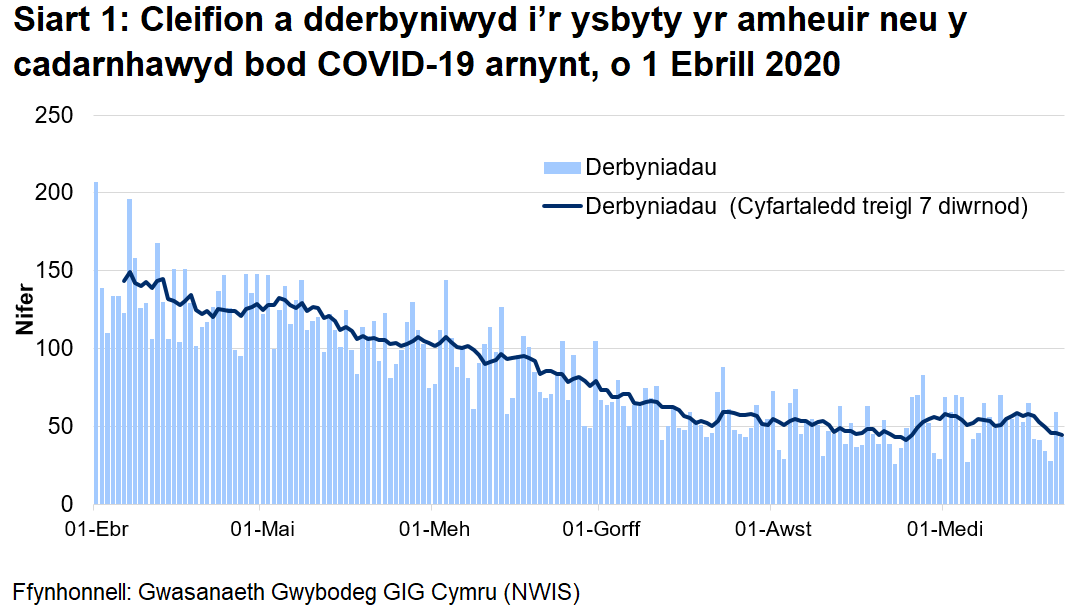 Mae Siart 1 yn dangos nifer y cleifion sy'n cael eu derbyn i'r ysbyty bob dydd gyda COVID-19 wedi'i gadarnhau neu yr amheuir ei fod rhwng 1 Ebrill 2020 a 15 Medi. Yn gyfan gwbl, mae derbyniadau wedi lleihau, ond mae'r ffigyrau dyddiol yn gyfnewidiol iawn. Yn ystod y dyddiau diwethaf, mae'r cyfartaledd treigl 7 diwrnod o'r nifer y bobl mewn ysbytai ar gyfer COVID-19 wedi aros yn weddol sefydlog yn dilyn cynnydd bach ar diwedd mis Awst.