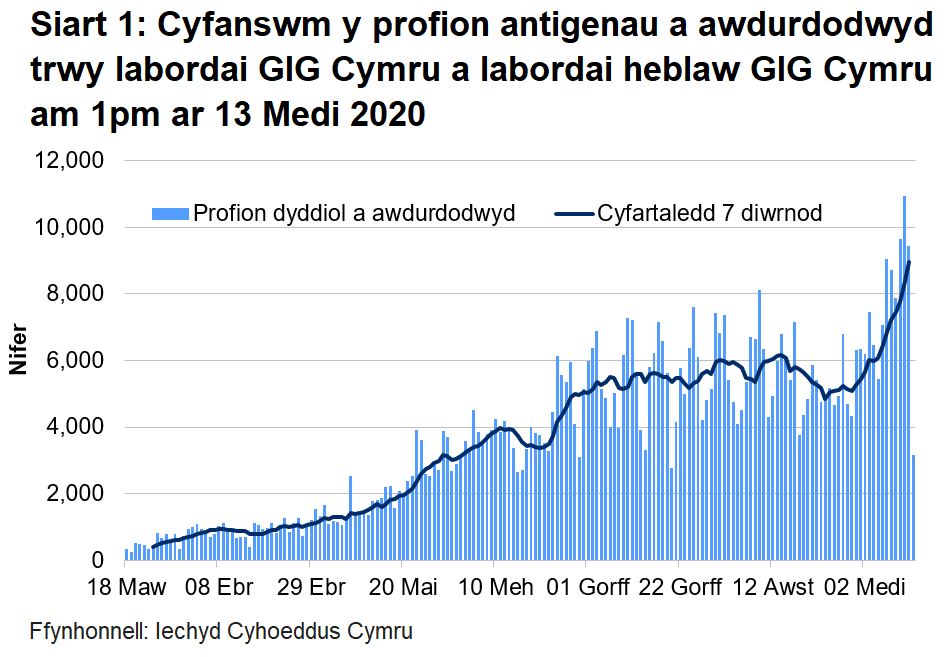 Siart cyfanswm y profion a awdurdodwyd am 1pm ar 13 Medi 2020. Bu cynnydd yn nifer y profion a awdurdodwyd yn labordai GIG Cymru a labordai y tu allan i GIG Cymru o ganol mis Mehefin i wythnos gyntaf mis Gorffennaf.  Roedd nifer y profion a awdurdodwyd wedi bod yn sefydlog ar y cyfan tan ganol Awst, a bu cynnydd amlwg dros y pythefnos diwethaf.