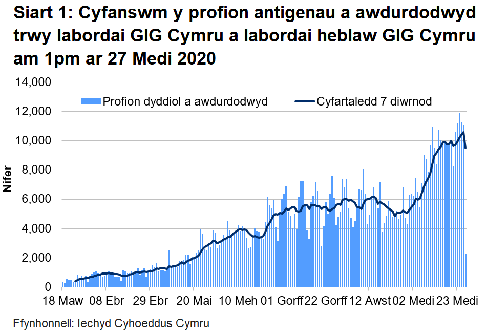 Siart cyfanswm y profion a awdurdodwyd am 1pm ar 27 Medi 2020. Bu cynnydd yn nifer y profion a awdurdodwyd yn labordai GIG Cymru o ganol mis Mehefin i wythnos gyntaf mis Gorffennaf.  Roedd nifer y profion a awdurdodwyd wedi bod yn sefydlog ar y cyfan tan ganol Awst, a bu cynnydd amlwg dros yr wythnosau diwethaf.