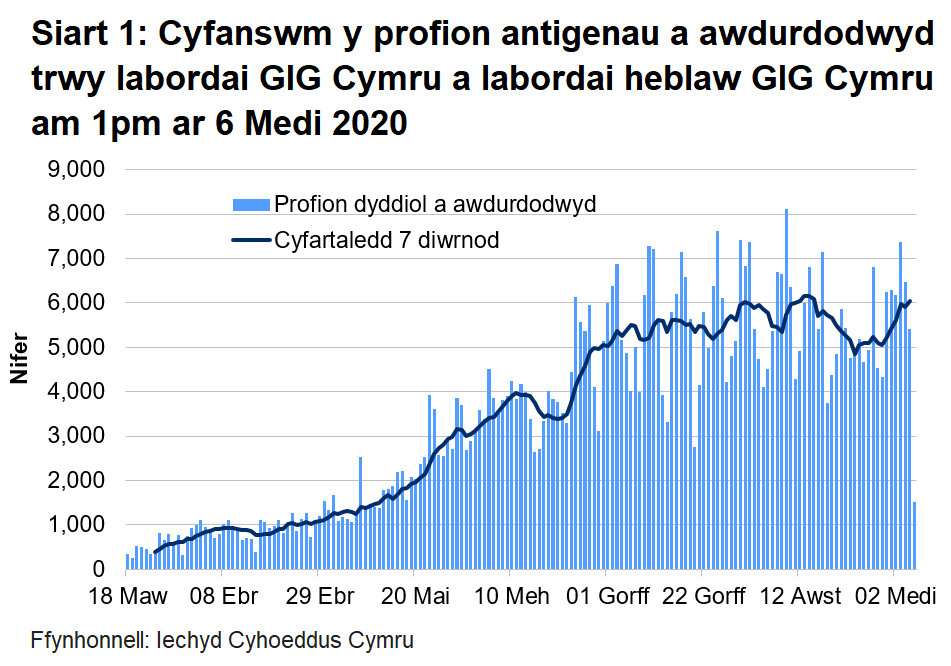 Siart cyfanswm y profion a awdurdodwyd am 1pm ar 6 Medi 2020. Bu cynnydd yn nifer y profion a awdurdodwyd yn labordai GIG Cymru a labordai y tu allan i GIG Cymru o ganol mis Mehefin i wythnos gyntaf mis Gorffennaf. Roedd nifer y profion a awdurdodwyd wedi bod yn sefydlog ar y cyfan tan canol mis Awst. Ers hynny, bu gostyngiad ac wedyn cynnydd yn nifer y profion a awdurdodwyd yn yr wythnos ddiweddaraf.