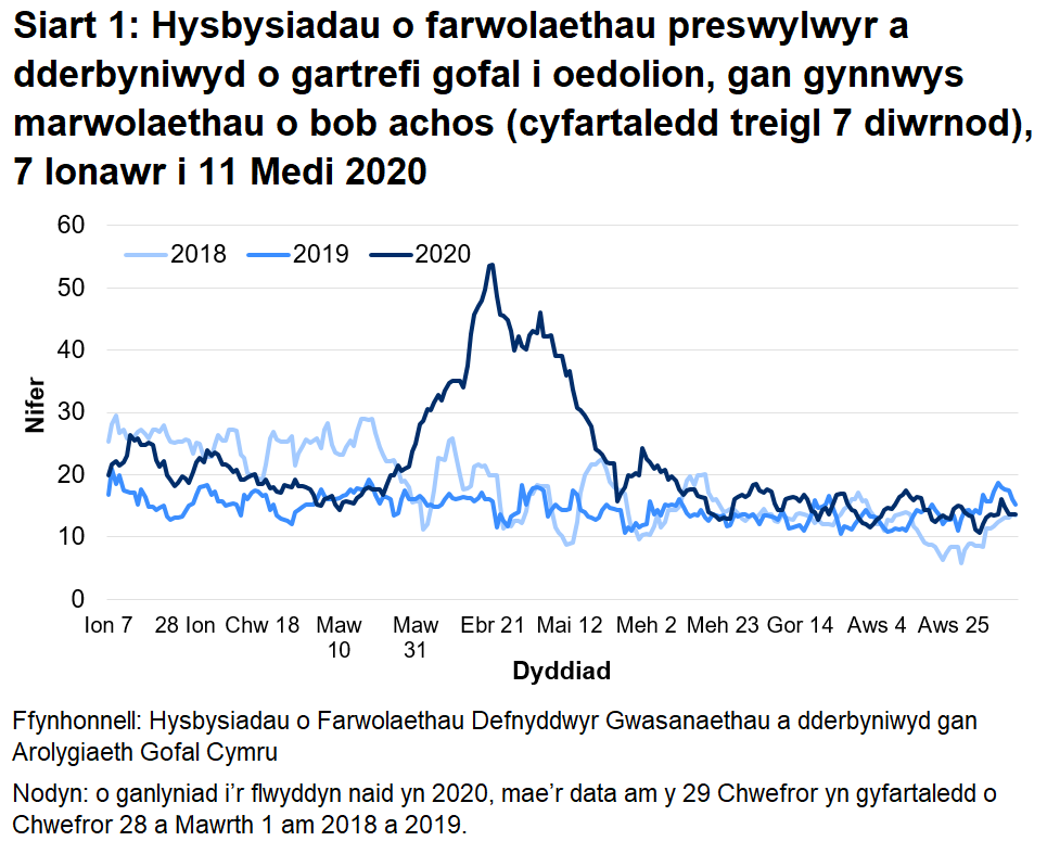 Mae’r AGC wedi derbyn hysbysiad o 4,281 o farwolaethau preswylwyr mewn cartrefi gofal i oedolion ers 1 Mawrth 2020. Mae hyn yn cynnwys marwolaethau o bob achosion, nid yn unig COVID-19. Mae hyn 53% yn uwch na’r nifer o farwolaethau adroddwyd am yr un cyfnod blwyddyn ddiwethaf, ac yn 40% yn uwch na’r un cyfnod yn 2018.