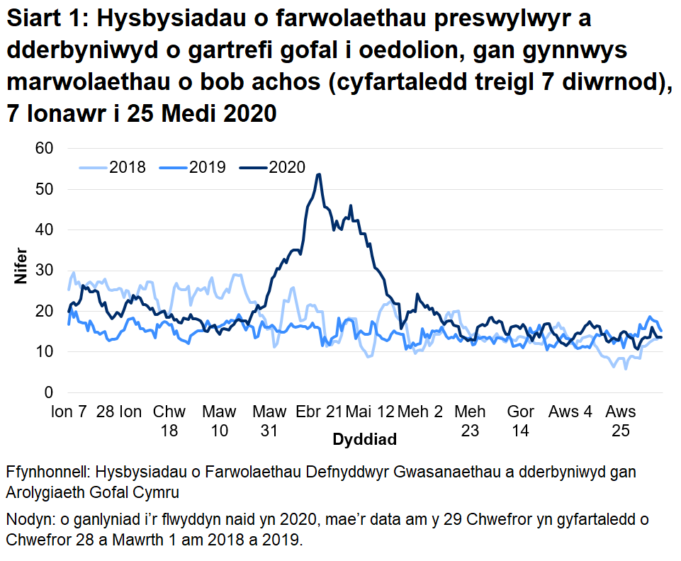 Mae’r AGC wedi derbyn hysbysiad o 4,472 o farwolaethau preswylwyr mewn cartrefi gofal i oedolion ers 1 Mawrth 2020. Mae hyn yn cynnwys marwolaethau o bob achosion, nid yn unig COVID-19. Mae hyn 48% yn uwch na’r nifer o farwolaethau adroddwyd am yr un cyfnod blwyddyn ddiwethaf, ac yn 37% yn uwch na’r un cyfnod yn 2018.