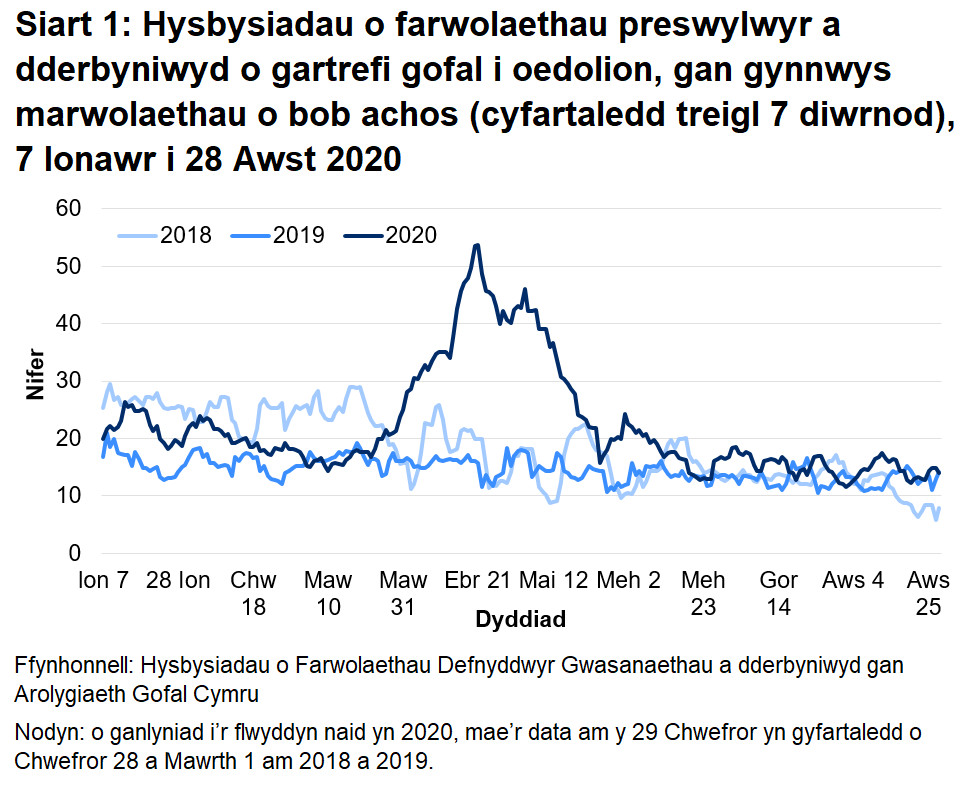 Mae’r AGC wedi derbyn hysbysiad o 4,088 o farwolaethau preswylwyr mewn cartrefi gofal i oedolion ers 1 Mawrth 2020. Mae hyn yn cynnwys marwolaethau o bob achosion, nid yn unig COVID-19. Mae hyn 58% yn uwch na’r nifer o farwolaethau adroddwyd am yr un cyfnod blwyddyn ddiwethaf, ac yn 42% yn uwch na’r un cyfnod yn 2018.