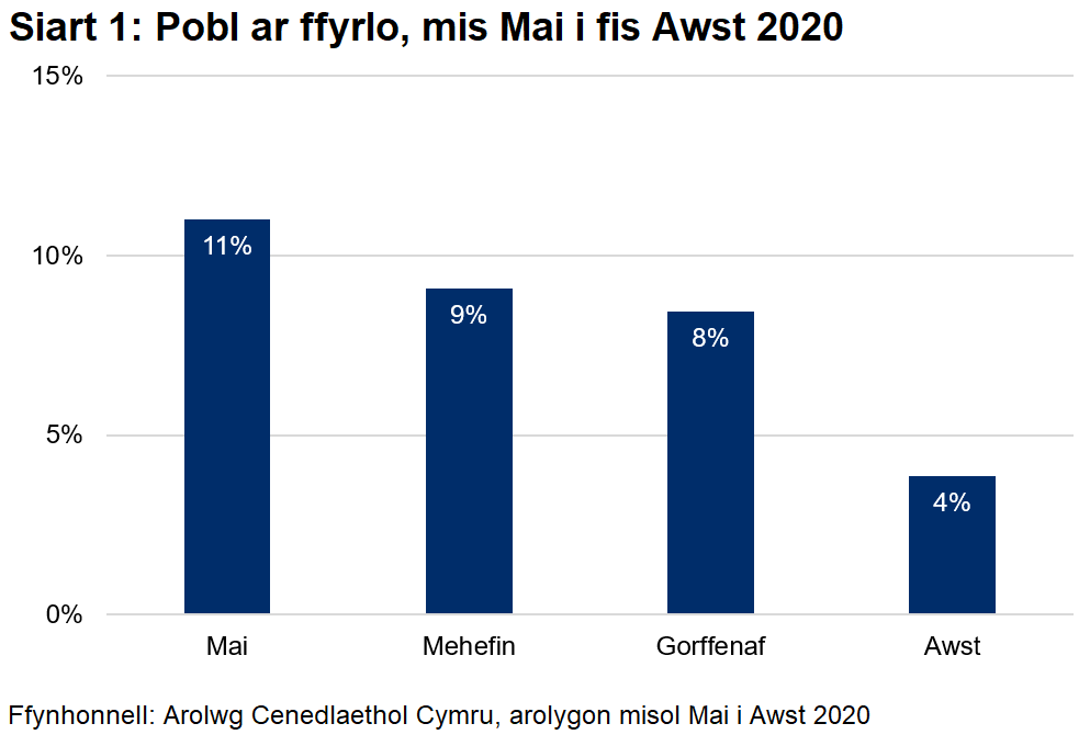 Mae Siart 1 yn dangos bod y gyfran o bobl ar ffyrlo wedi gostwng o 11% ym mis Mai, i 9% ym mis Mehefin, 8% ym mis Gorffennaf a 4% ym mis Awst.