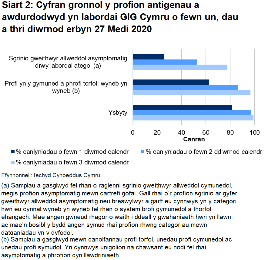 Siart cyfran o’r profion a awdurdodwyd yn labordai GIG Cymru o fewn un, dau a thri diwrnod erbyn diwedd 27 Medi 2020. Hyd yn hyn, awdurdodwyd 62.5% o brofion torfol a chymunedol a gynhelir wyneb yn wyneb, 25.8% o brofion ategol, a 81.3% o brofion ysbyty o fewn un diwrnod.