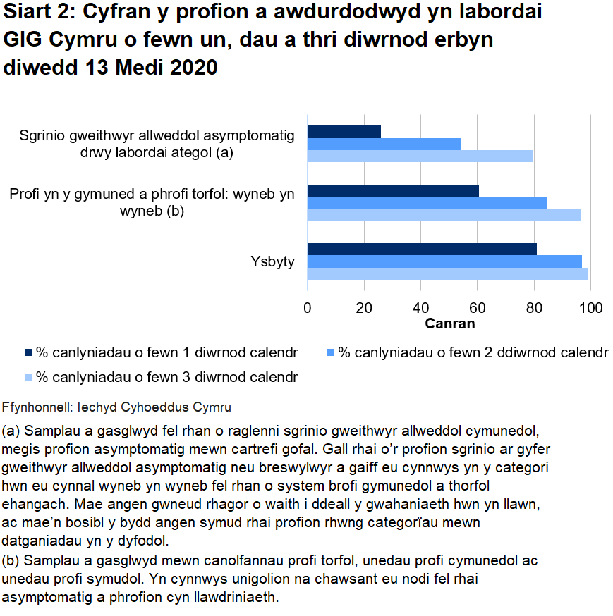 Siart cyfran o’r profion a awdurdodwyd yn labordai GIG Cymru o fewn un, dau a thri diwrnod erbyn diwedd 13 Medi 2020. Hyd yn hyn, awdurdodwyd 60.5% o brofion torfol a chymunedol a gynhelir wyneb yn wyneb, 26.0% o brofion ategol, a 80.8% o brofion ysbyty o fewn un diwrnod.