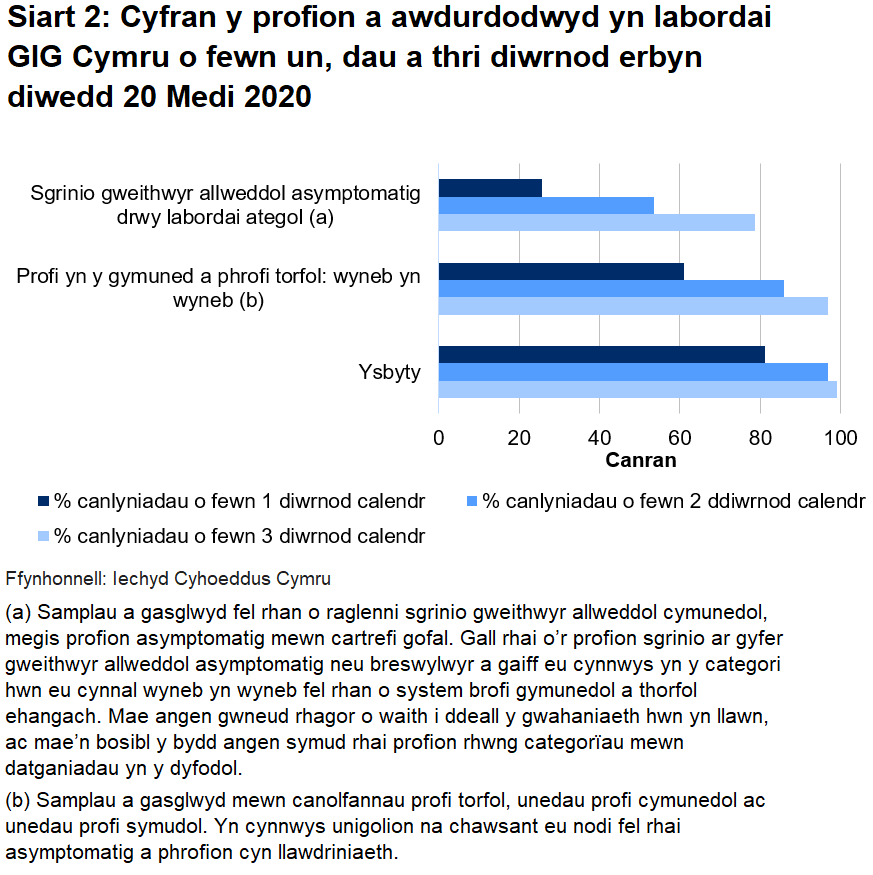 Siart cyfran o’r profion a awdurdodwyd yn labordai GIG Cymru o fewn un, dau a thri diwrnod erbyn diwedd 20 Medi 2020. Hyd yn hyn, awdurdodwyd 61.1% o brofion torfol a chymunedol a gynhelir wyneb yn wyneb, 25.8% o brofion ategol, a 81.3% o brofion ysbyty o fewn un diwrnod.