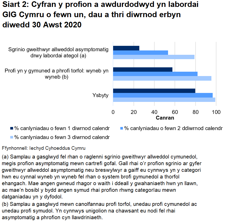 Siart cyfran o’r profion a awdurdodwyd yn labordai GIG Cymru o fewn un, dau a thri diwrnod erbyn diwedd 30 Awst 2020. Hyd yn hyn, awdurdodwyd 57.6% o brofion torfol a chymunedol a gynhelir wyneb yn wyneb, 25.4% o brofion ategol, a 79.8% o brofion ysbyty o fewn un diwrnod.