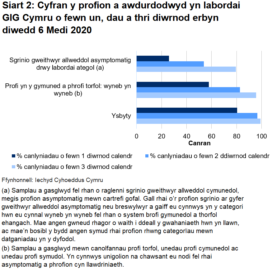 Siart cyfran o’r profion a awdurdodwyd yn labordai GIG Cymru o fewn un, dau a thri diwrnod erbyn diwedd 6 Medi 2020. Hyd yn hyn, awdurdodwyd 57.8% o brofion torfol a chymunedol a gynhelir wyneb yn wyneb, 25.9% o brofion ategol, a 80.4% o brofion ysbyty o fewn un diwrnod.