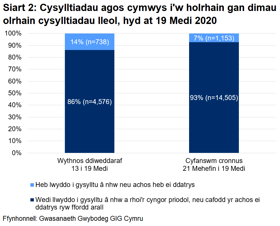 Dangosai’r siart, dros yr wythnos ddiweddaraf, cafodd 86% o gysylltiadau agos a oedd yn gymwys i gael gweithgarwch dilynol eu cysylltu a chynghori yn llwyddiannus, ac nid oedd 14%. Yn gyfanswm, ers 21 Mehefin, cafodd 93% eu cysylltu a chynghori yn llwyddiannus ac nid oedd 7%.